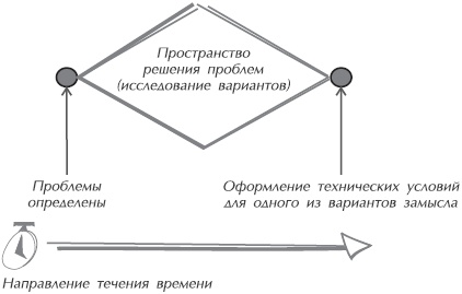 Иллюстрация к книге — Искусство управления IT-проектами [_21.jpg]