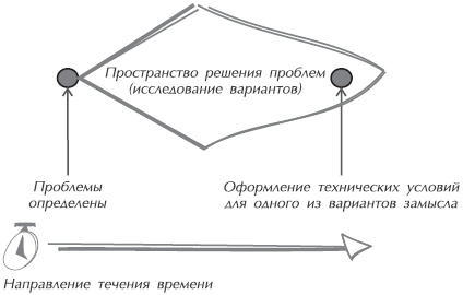 Иллюстрация к книге — Искусство управления IT-проектами [_22.jpg]