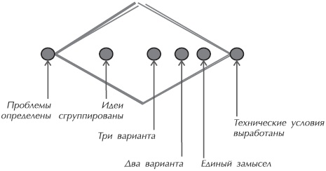 Иллюстрация к книге — Искусство управления IT-проектами [_23.jpg]