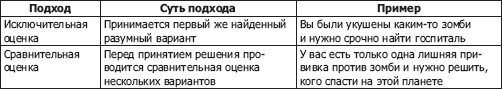 Иллюстрация к книге — Искусство управления IT-проектами [_27.jpg]