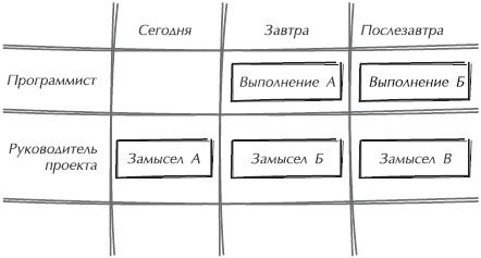 Иллюстрация к книге — Искусство управления IT-проектами [_40.jpg]