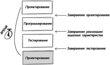 Иллюстрация к книге — Искусство управления IT-проектами [_46.jpg]