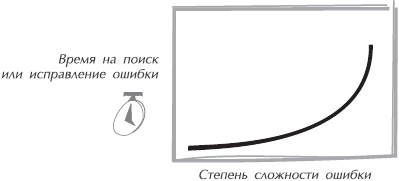 Иллюстрация к книге — Искусство управления IT-проектами [_49.jpg]