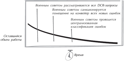 Иллюстрация к книге — Искусство управления IT-проектами [_53.jpg]