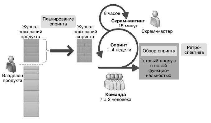 Иллюстрация к книге — Гибкое управление проектами и продуктами [i_005.jpg]