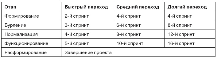 Иллюстрация к книге — Гибкое управление проектами и продуктами [i_034.jpg]
