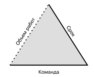Иллюстрация к книге — Гибкое управление проектами и продуктами [i_036.jpg]