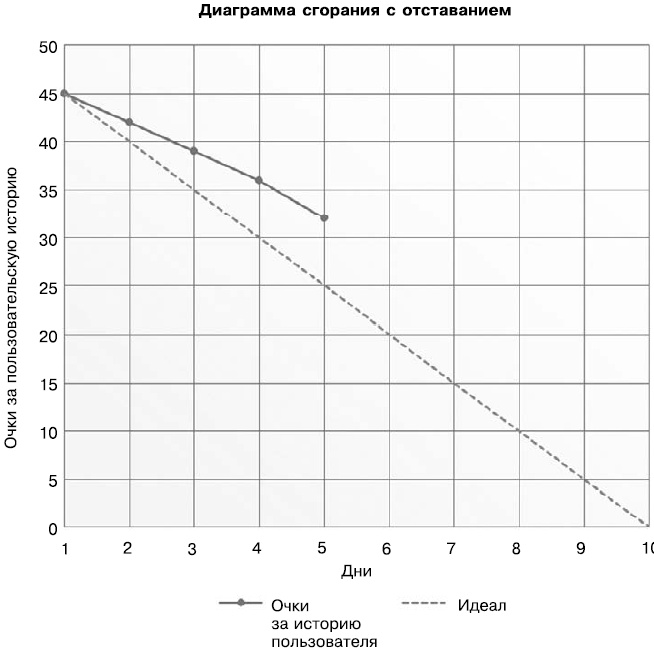 Иллюстрация к книге — Гибкое управление проектами и продуктами [i_048.jpg]