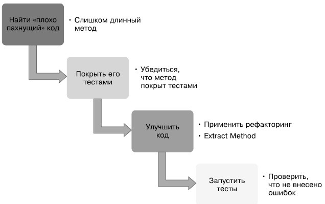 Иллюстрация к книге — Гибкое управление проектами и продуктами [i_062.jpg]