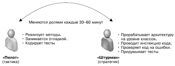 Иллюстрация к книге — Гибкое управление проектами и продуктами [i_063.jpg]