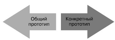 Иллюстрация к книге — Гибкое управление проектами и продуктами [i_079.jpg]