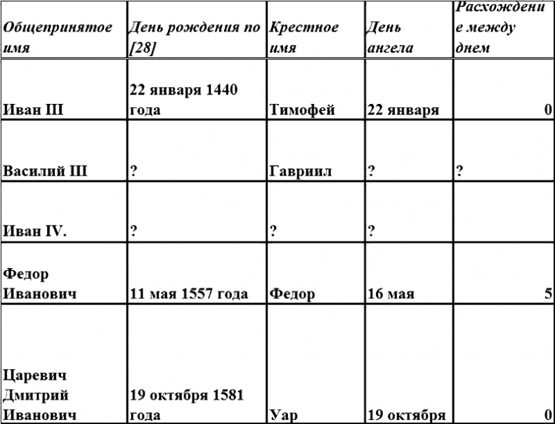 Иллюстрация к книге — Иван Грозный и Петр Первый. Царь вымышленный и царь подложный [i_010.jpg]