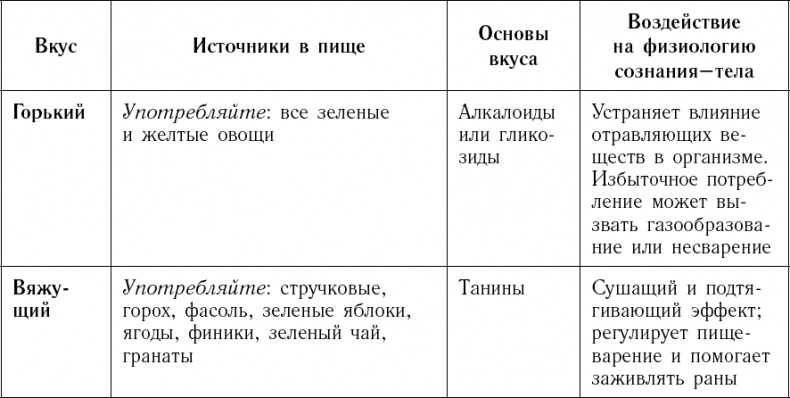 Иллюстрация к книге — Питание по интуиции без правил и диет. Революционный метод Чопры [_104.jpg]