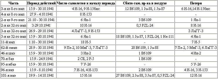 Иллюстрация к книге — Воздушная битва за Севастополь. 1941-1942 [t14.jpg]