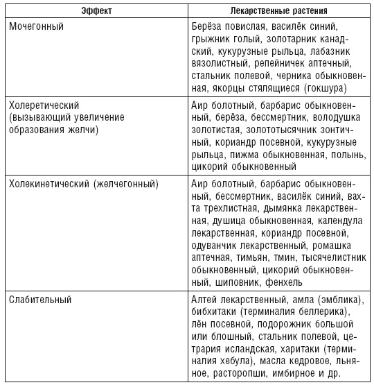Иллюстрация к книге — Аюрведа. Пособие по женскому здоровью [i_031.jpg]