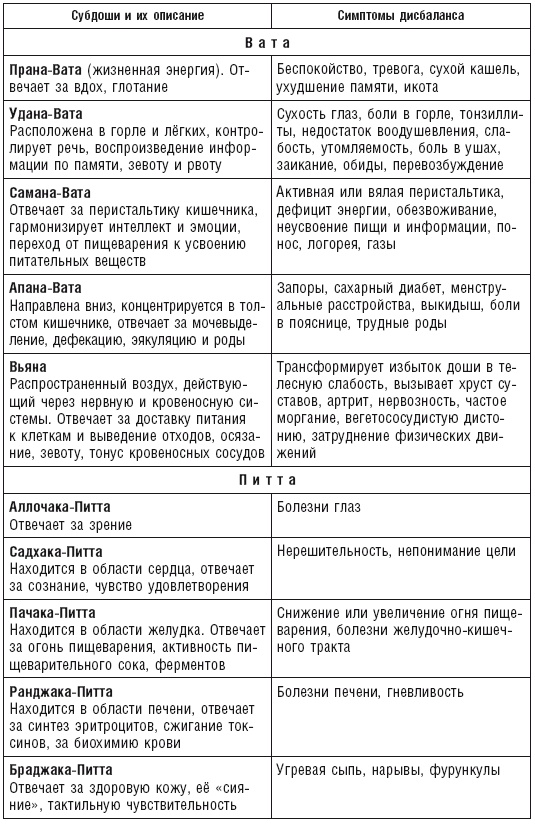 Иллюстрация к книге — Аюрведа. Пособие по женскому здоровью [i_032.jpg]