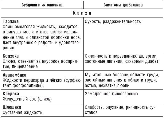 Иллюстрация к книге — Аюрведа. Пособие по женскому здоровью [i_033.jpg]