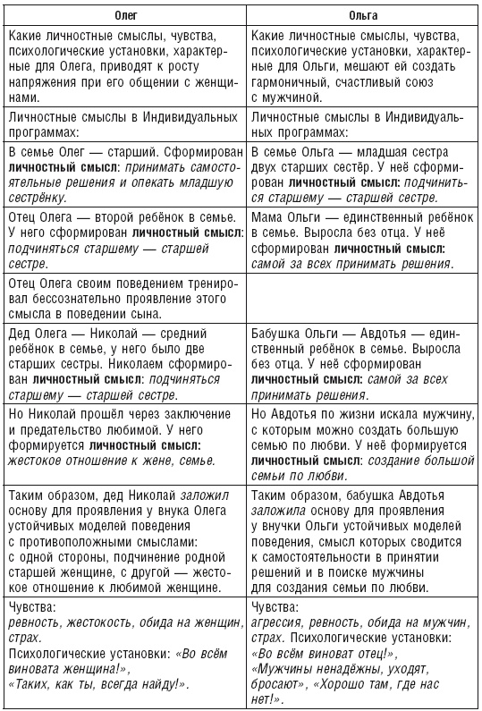 Иллюстрация к книге — Власть рода. Родовые программы и жизненные сценарии [i_025.jpg]