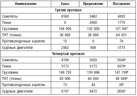 Ленд-лиз. Дороги в Россию. Военные поставки США для СССР во Второй Мировой войне. 1941-1945