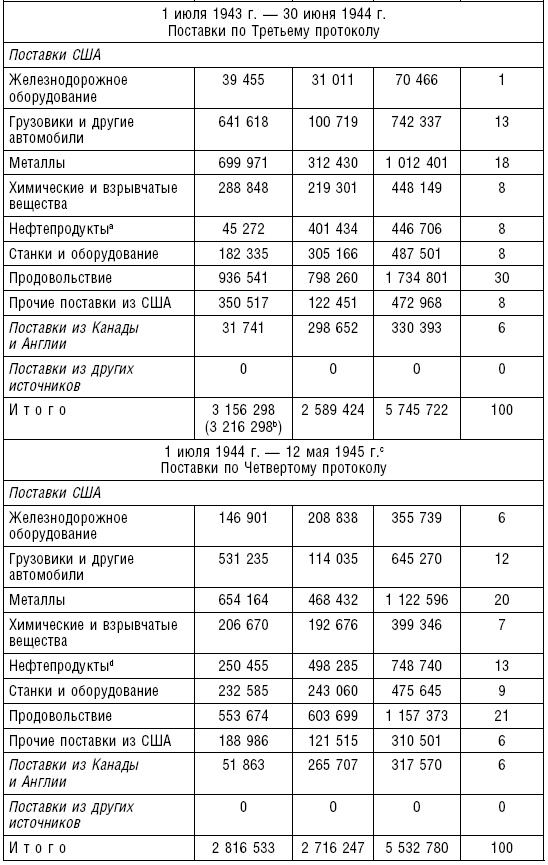Ленд-лиз. Дороги в Россию. Военные поставки США для СССР во Второй Мировой войне. 1941-1945
