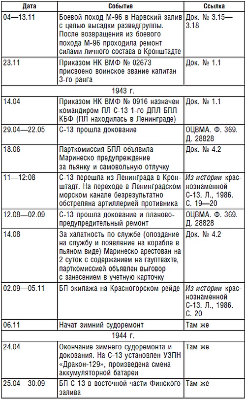 Иллюстрация к книге — Подводник №1 Александр Маринеско. Документальный портрет [i_077.jpg]