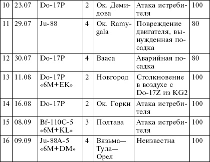 Иллюстрация к книге — Всевидящее око фюрера. Дальняя разведка люфтваффе на Восточном фронте. 1941-1943 [i_002.jpg]