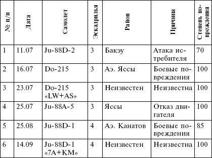 Иллюстрация к книге — Всевидящее око фюрера. Дальняя разведка люфтваффе на Восточном фронте. 1941-1943 [i_005.jpg]