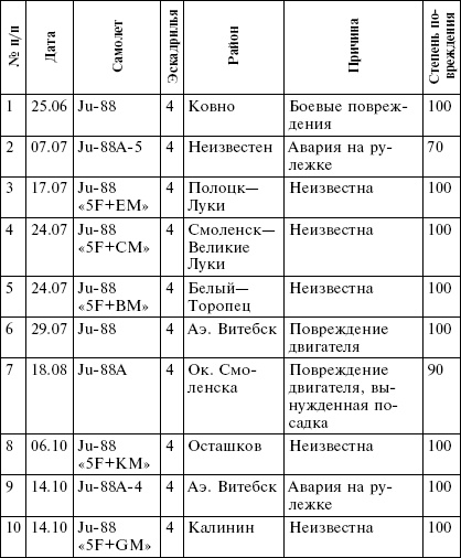 Иллюстрация к книге — Всевидящее око фюрера. Дальняя разведка люфтваффе на Восточном фронте. 1941-1943 [i_010.jpg]