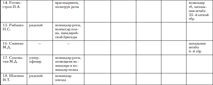 Советские танковые армии в бою