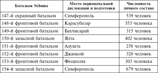 Иллюстрация к книге — Крым в период немецкой оккупации. Национальные отношения, коллаборационизм и партизанское движение [i_016.jpg]