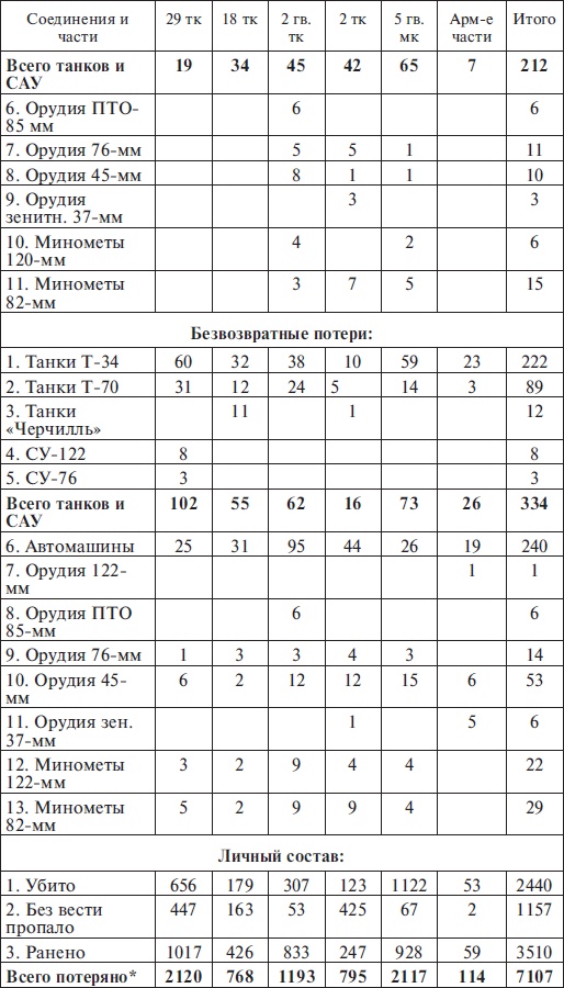 Иллюстрация к книге — Прохоровка без грифа секретности [i_108.jpg]