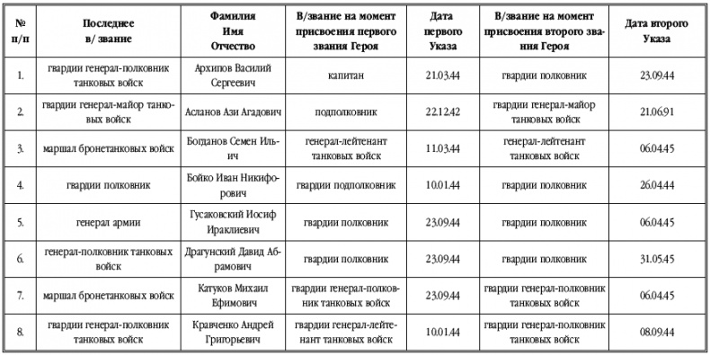 Иллюстрация к книге — Танкисты-герои 1943-1945 гг. [i_045.jpg]