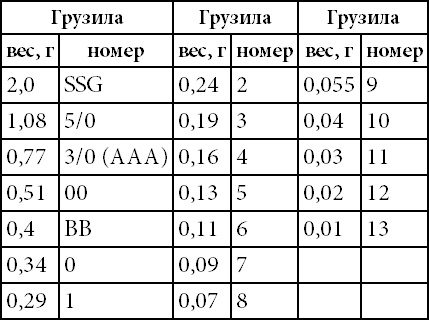 Иллюстрация к книге — 500 советов рыболову [i_033.jpg]