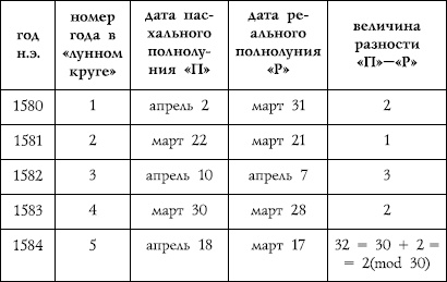Иллюстрация к книге — Счет лет от Христа и календарные споры [_04.jpg]