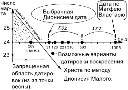 Иллюстрация к книге — Счет лет от Христа и календарные споры [_06.jpg]