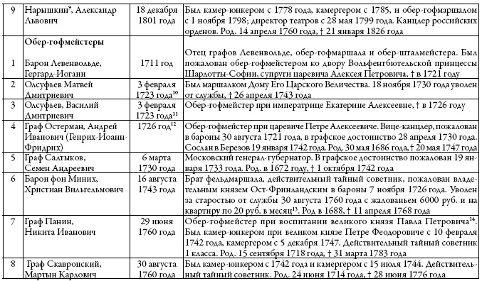 Иллюстрация к книге — Двор русских императоров в его прошлом и настоящем [i_005.jpg]
