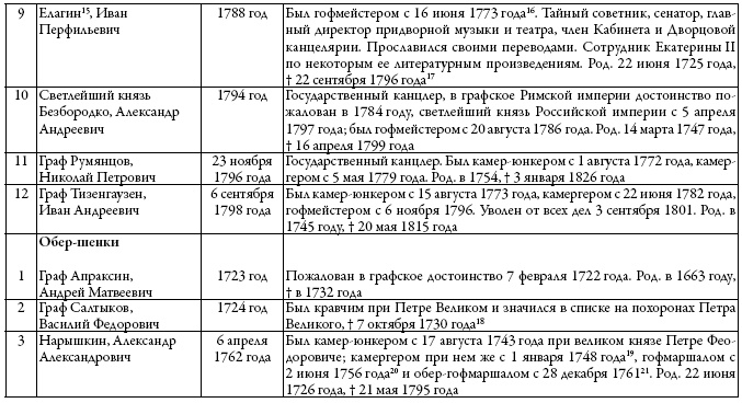 Иллюстрация к книге — Двор русских императоров в его прошлом и настоящем [i_006.jpg]
