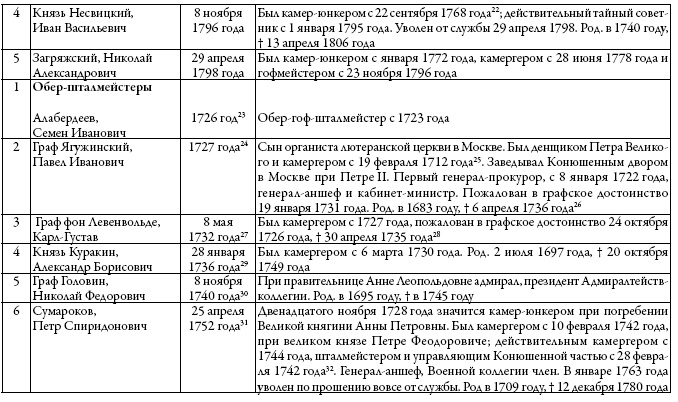 Иллюстрация к книге — Двор русских императоров в его прошлом и настоящем [i_007.jpg]