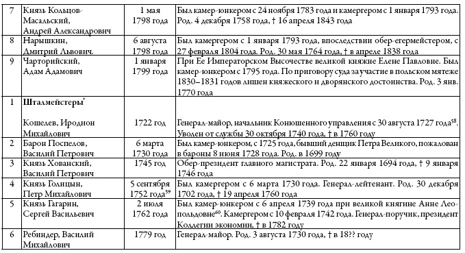 Иллюстрация к книге — Двор русских императоров в его прошлом и настоящем [i_012.jpg]