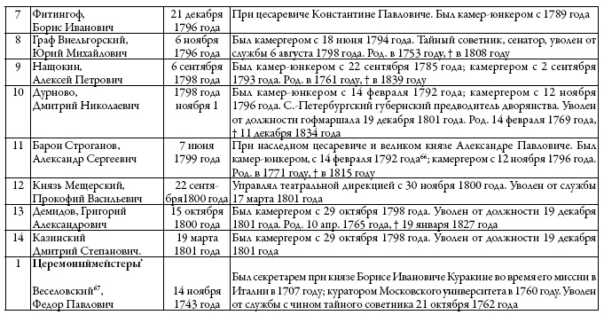 Иллюстрация к книге — Двор русских императоров в его прошлом и настоящем [i_015.jpg]