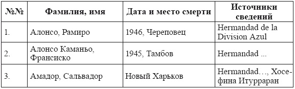 Иллюстрация к книге — Голубая Дивизия, военнопленные и интернированные испанцы в СССР [i_004.jpg]