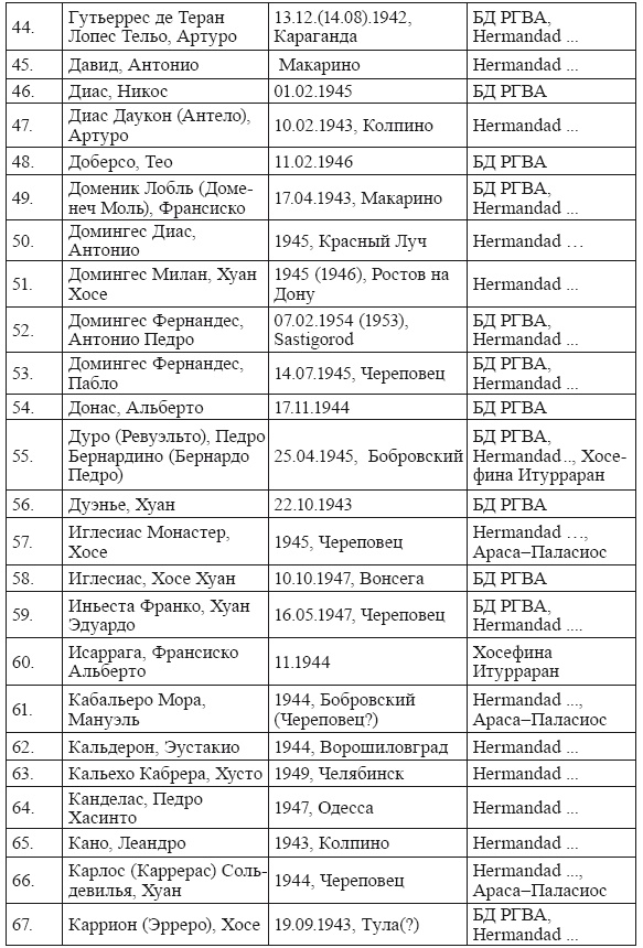 Иллюстрация к книге — Голубая Дивизия, военнопленные и интернированные испанцы в СССР [i_007.jpg]