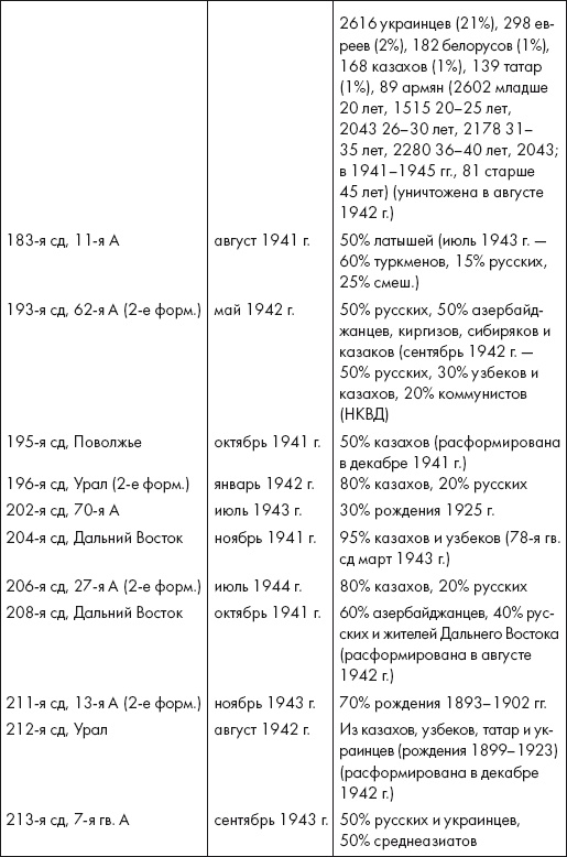Иллюстрация к книге — Восставшие из пепла. Как Красная Армия 1941 года превратилась в Армию Победы [i_015.jpg]