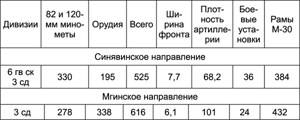 Иллюстрация к книге — Битва за Синявинские высоты. Мгинская дуга 1941-1942 гг. [tab099.jpg]