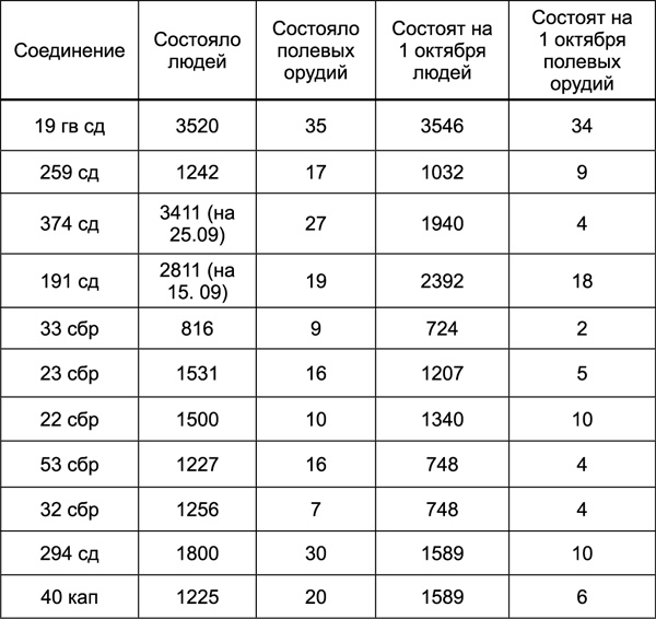 Иллюстрация к книге — Битва за Синявинские высоты. Мгинская дуга 1941-1942 гг. [tab280.jpg]