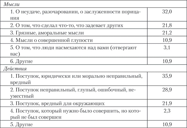 Иллюстрация к книге — Психология совести. Вина, стыд, раскаяние [i_004.jpg]