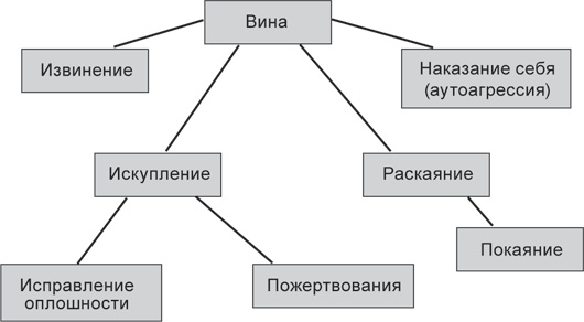 Иллюстрация к книге — Психология совести. Вина, стыд, раскаяние [i_007.jpg]