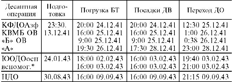 Иллюстрация к книге — Морские десантные операции вооруженных сил СССР. Морская пехота в довоенный период и в годы Великой Отечественной войны. 1918-1945 [i_014.jpg]