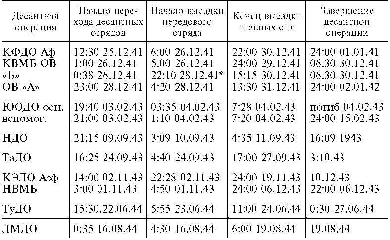 Иллюстрация к книге — Морские десантные операции вооруженных сил СССР. Морская пехота в довоенный период и в годы Великой Отечественной войны. 1918-1945 [i_022.jpg]