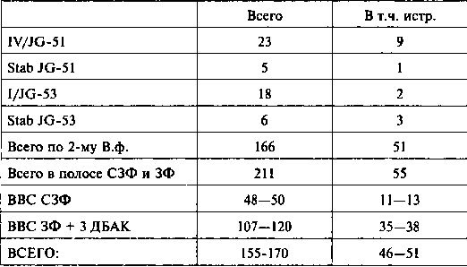 Другая хронология катастрофы 1941. Падение «сталинских соколов»